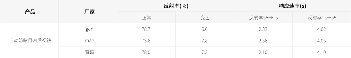 自動(dòng)防眩目